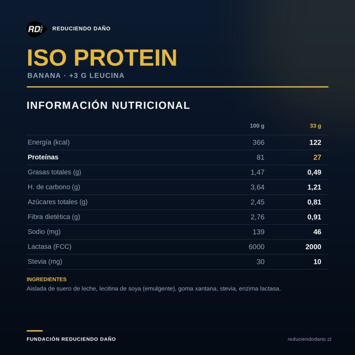 ISO Protein — información nutricional, Reduciendo Daño