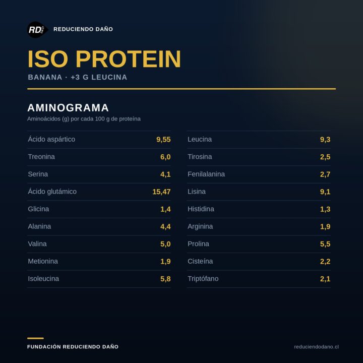 ISO Protein — aminograma, Reduciendo Daño