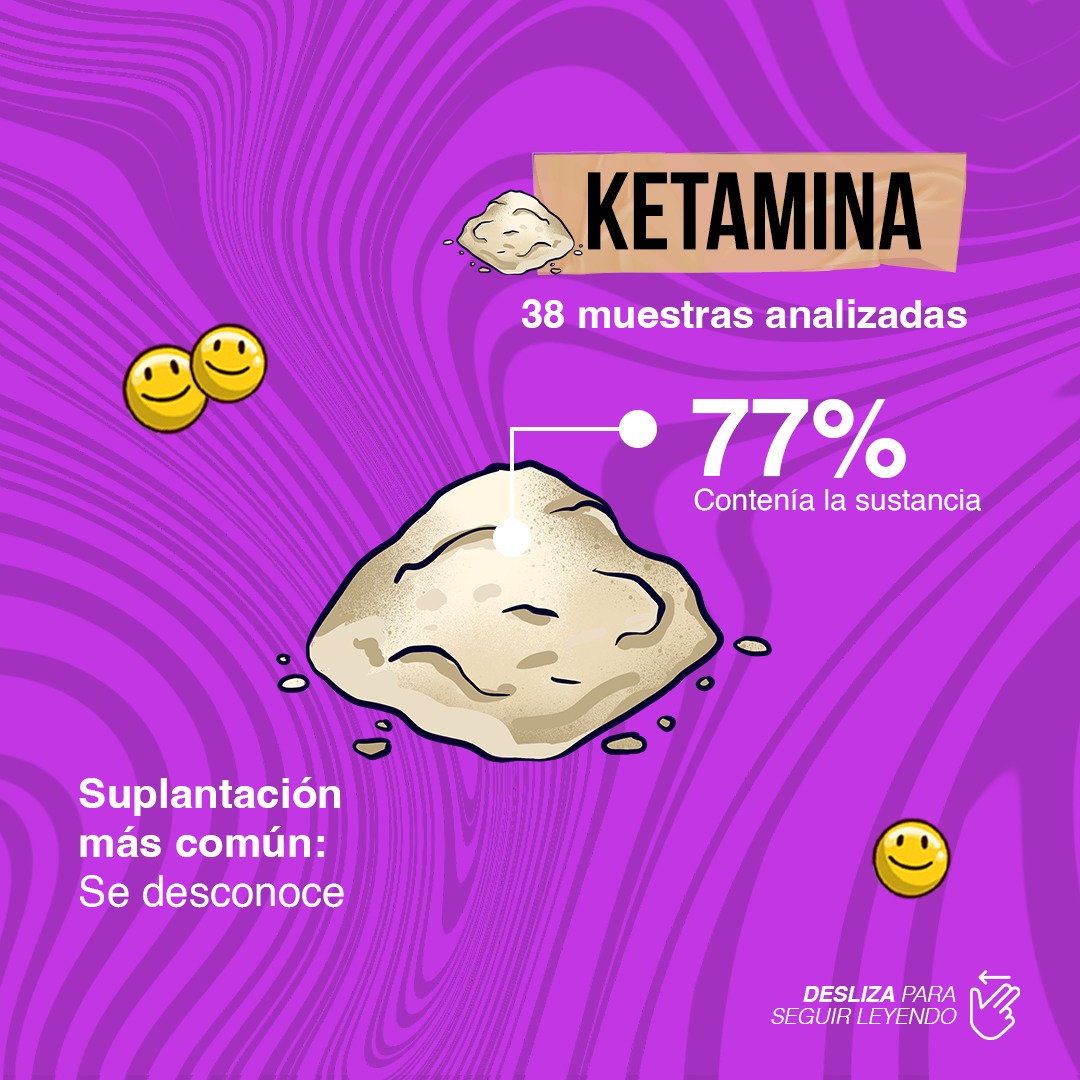 Resultados del Reporte 2023 de Reduciendo Daño para ketamina: 38 muestras analizadas, 77% contenía la sustancia esperada.