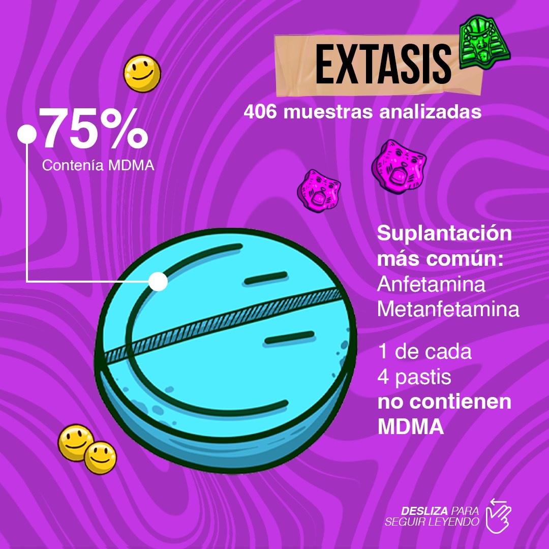Resultados del Reporte 2023 de Reduciendo Daño para éxtasis: 406 muestras analizadas, 75% contenía MDMA; 1 de cada 4 pastillas no la contenía.