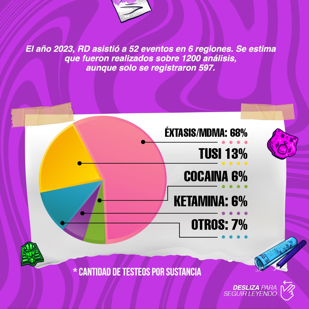Gráfico del Reporte 2023: Reduciendo Daño asistió a 52 eventos en 6 regiones de Chile, con cerca de 1200 análisis estimados (597 registrados). Distribución de testeos por sustancia: éxtasis/MDMA 68%, tusi 13%, cocaína 6%, ketamina 6%, otros 7%.