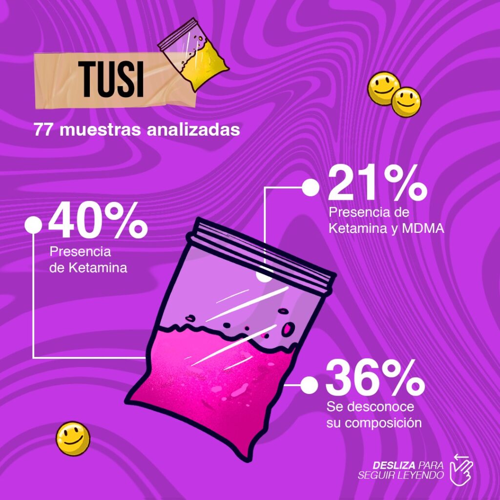Resultados del Reporte 2023 de Reduciendo Daño para tusi: 77 muestras analizadas, 40% con presencia de ketamina, 21% ketamina y MDMA, 36% de composición desconocida.
