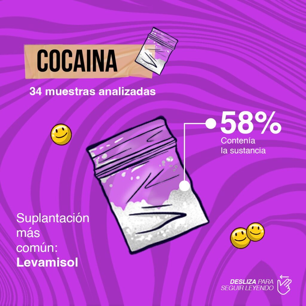 Resultados del Reporte 2023 de Reduciendo Daño para cocaína: 34 muestras analizadas, 58% contenía la sustancia; la suplantación más común fue con levamisol.
