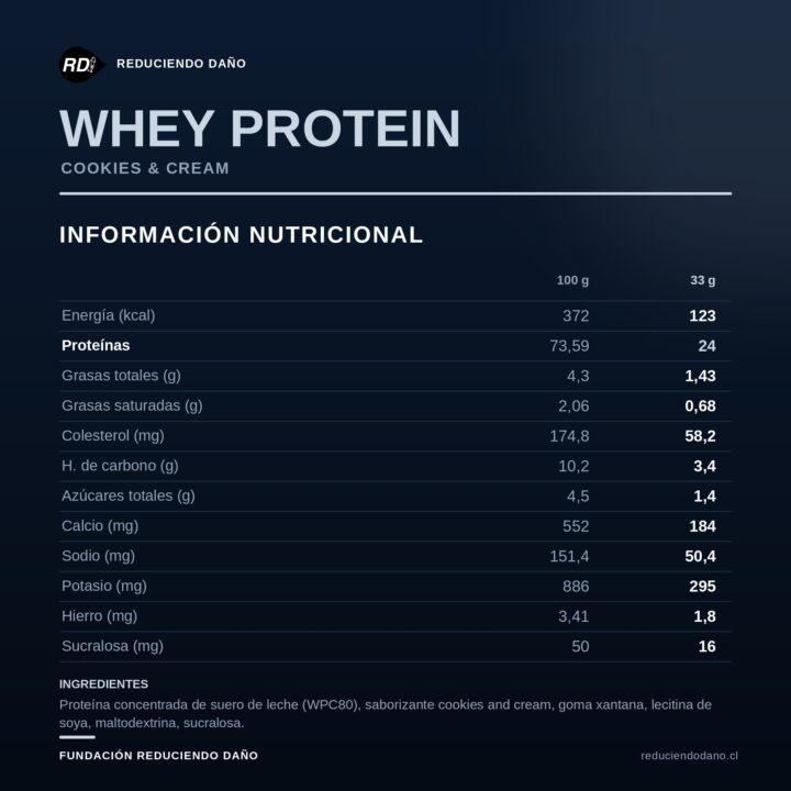 Whey Protein — información nutricional, Reduciendo Daño