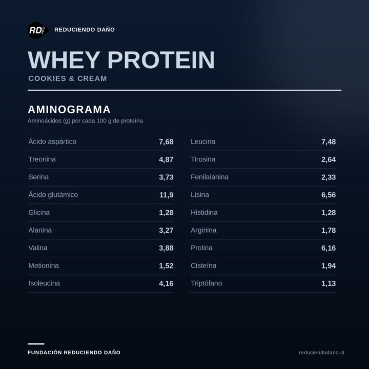 Whey Protein — aminograma, Reduciendo Daño