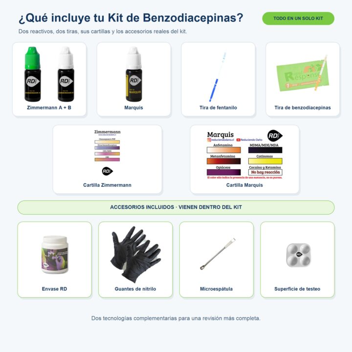 Contenido del Kit de testeo para Benzodiacepinas: Zimmermann A+B, Marquis, tira de fentanilo, tira de benzodiacepinas, cartillas y accesorios incluidos