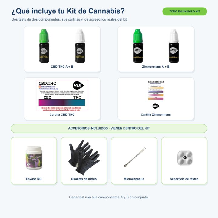 Contenido del Kit de testeo para Cannabis: CBD:THC A+B, Zimmermann A+B, cartillas y accesorios incluidos